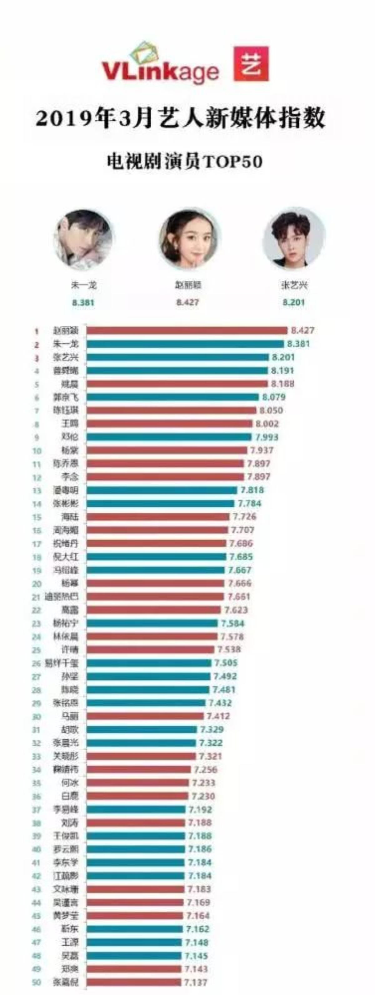 Nhìn chỉ số truyền thông mới thấy minh tinh lưu lượng thay đổi lớn như thế nào: Đặng Luân nhường ngôi lại cho Tiêu Chiến Ảnh 13