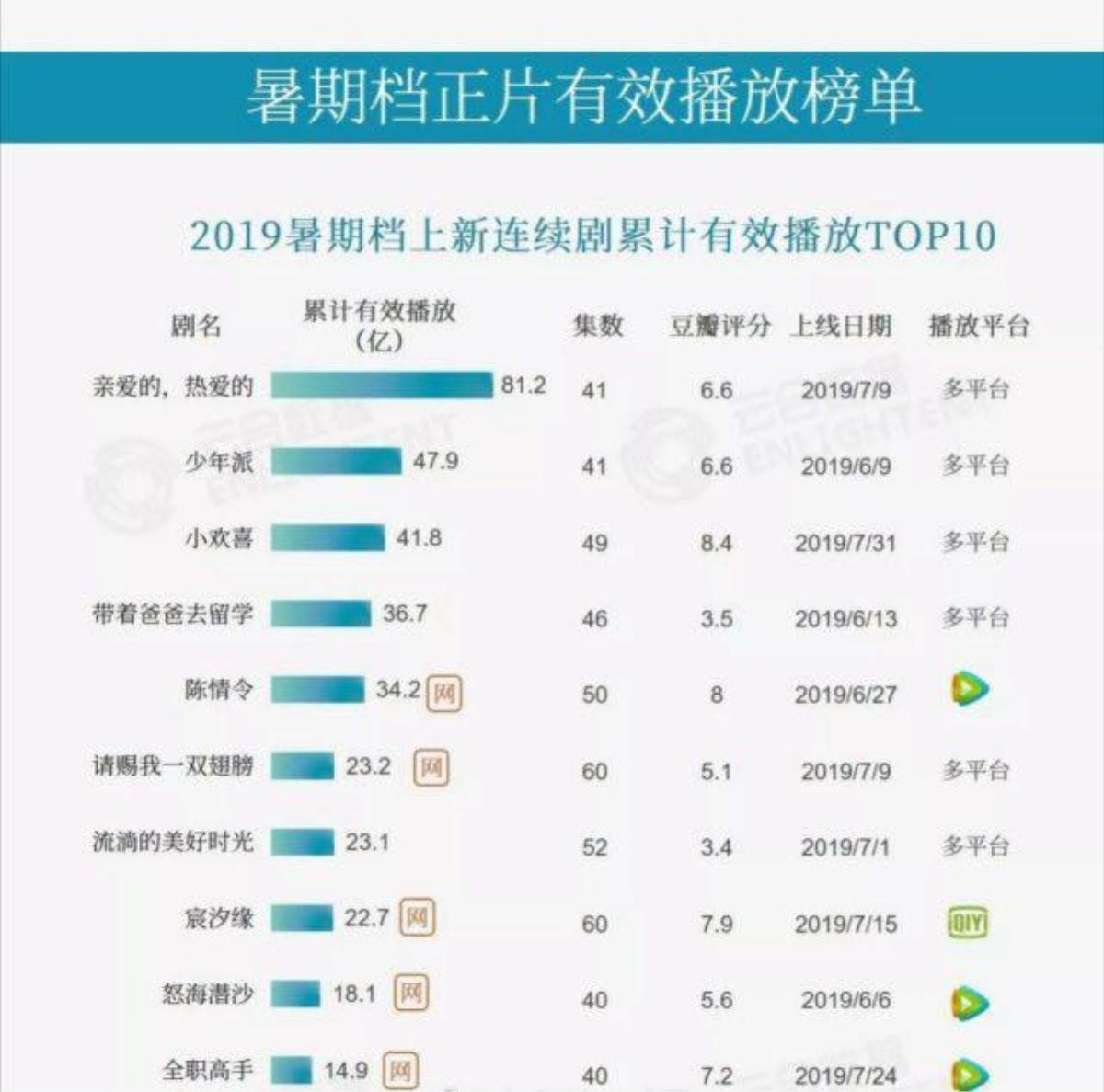 Xếp hạng các phim truyền hình phát sóng trong năm 2019: 'Thân ái nhiệt tình yêu thương' hay 'Trần tình lệnh' sẽ đứng đầu bảng? Ảnh 1