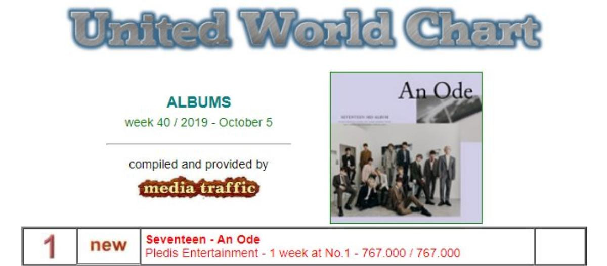 Seventeen, Twice và Kim JaeJoong 'dắt tay' nhau lọt top 10 bảng xếp hạng album của United World Ảnh 2