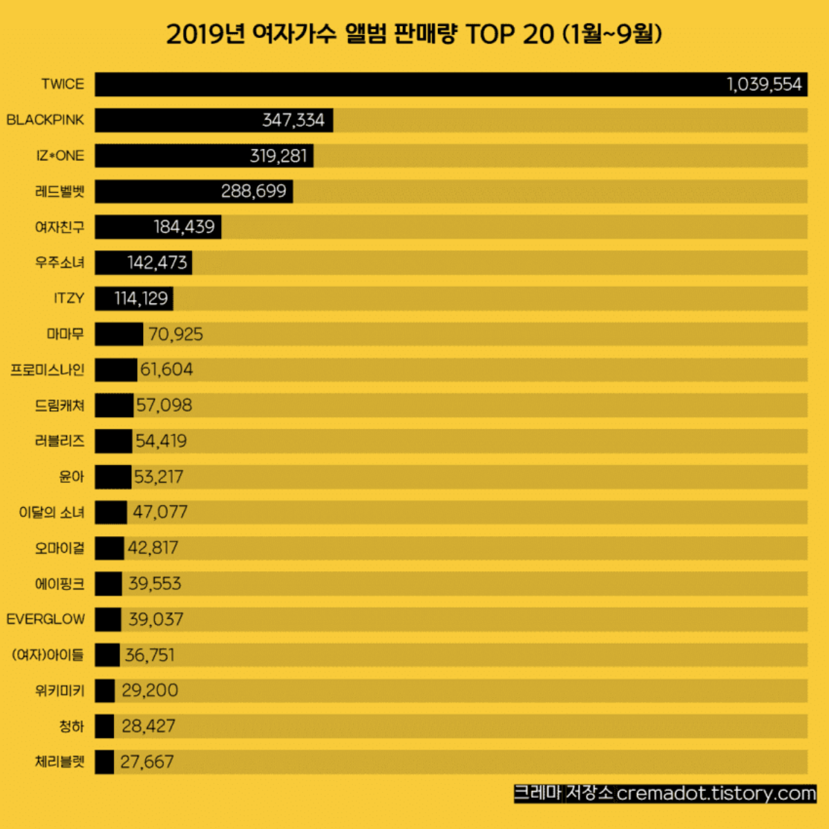 Nghệ sĩ nữ Kpop 'tẩu tán' nhiều album nhất 2019: TWICE dẫn đầu áp đảo, BlackPink và Red Velvet cùng trong top 5 Ảnh 1