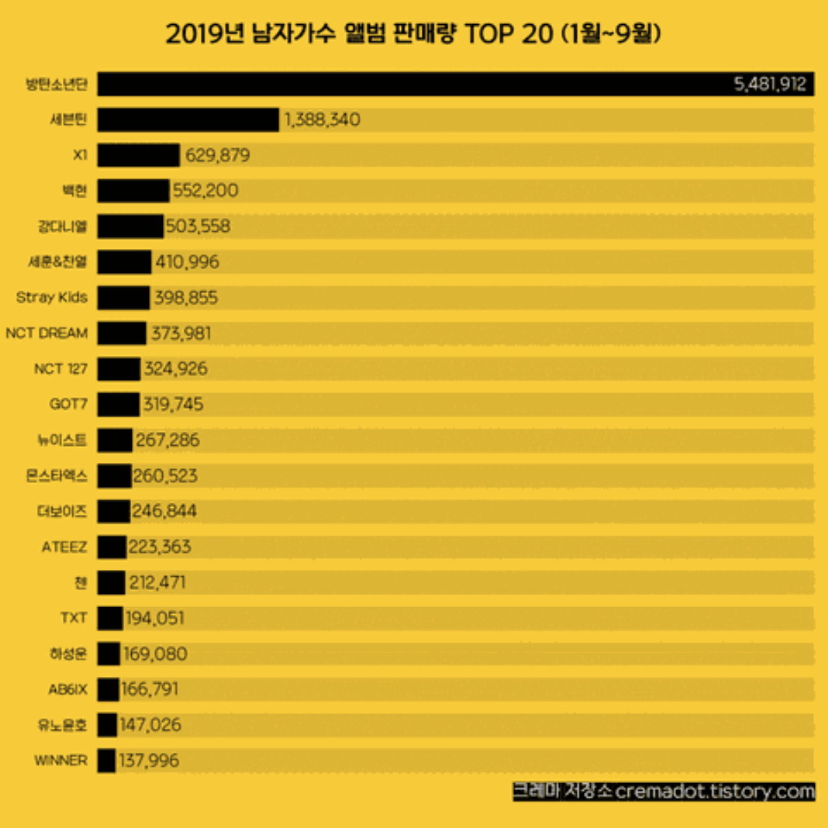 Top 20 nhóm nam Kpop đạt danh số album cao nhất 2019: BTS, Seventeen và X1 đứng đầu! Ảnh 1