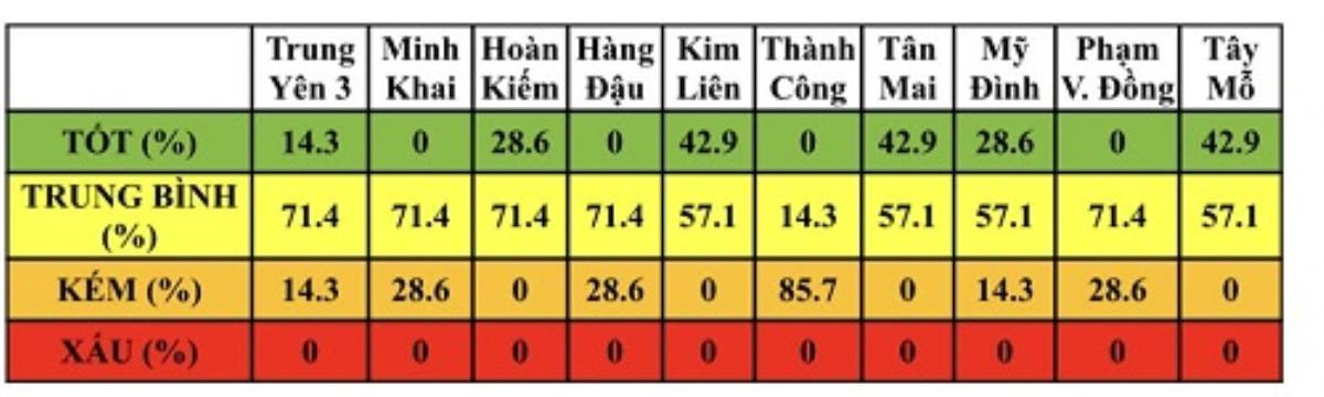 Điều kiện thời tiết tốt giúp cải thiện chất lượng không khí Hà Nội trong tuần Ảnh 2