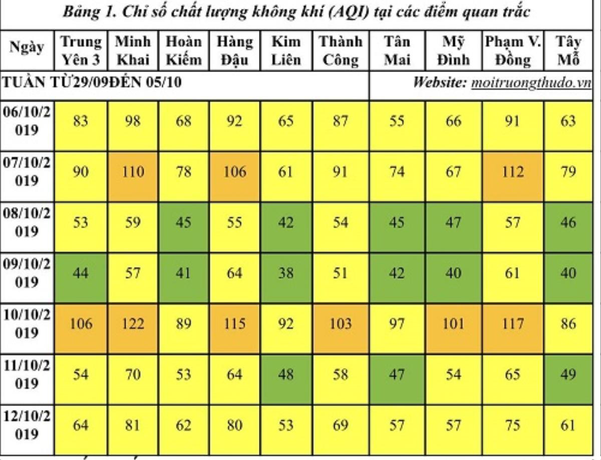 Điều kiện thời tiết tốt giúp cải thiện chất lượng không khí Hà Nội trong tuần Ảnh 1