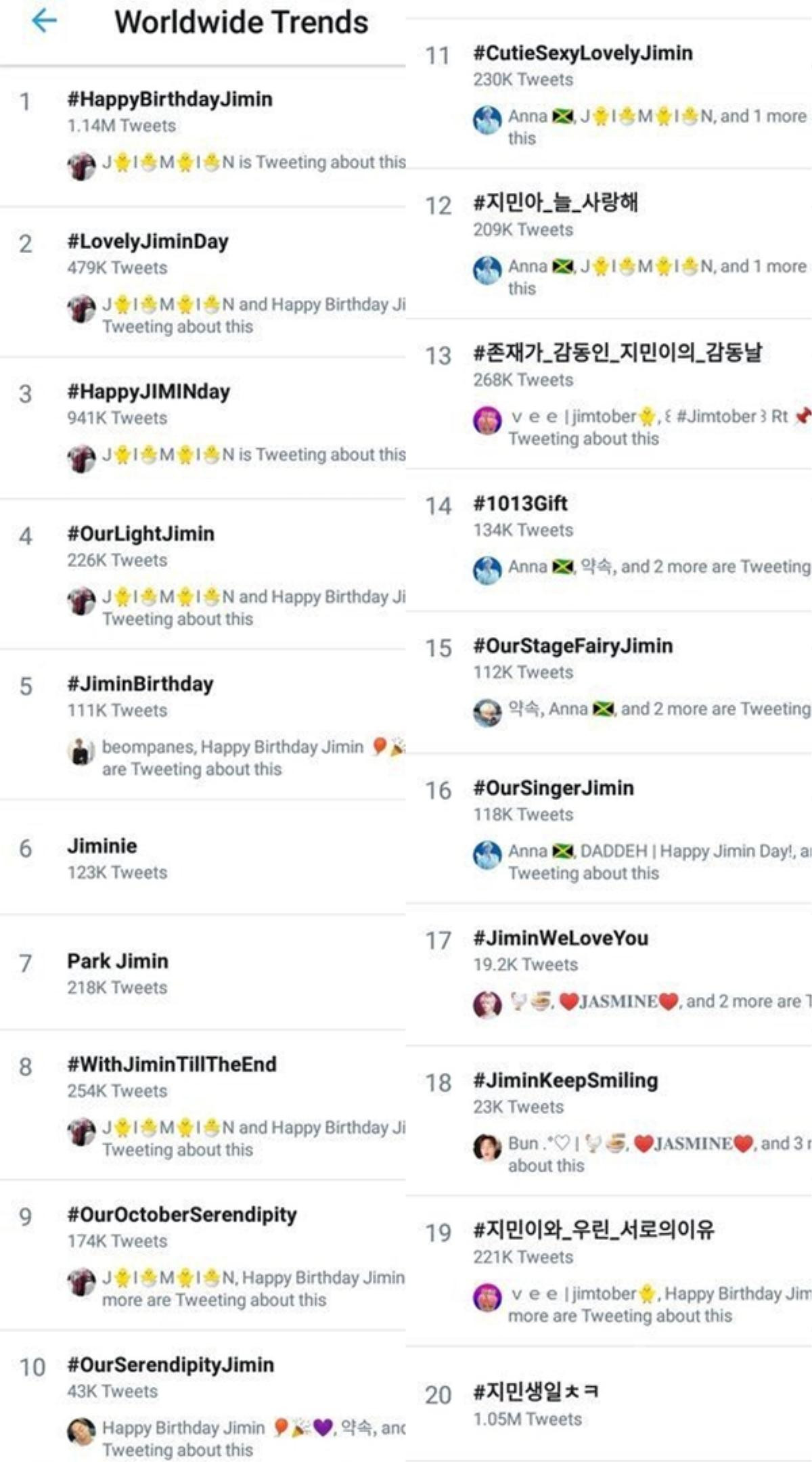 Hashtag mừng sinh nhật tung hoành, Jimin (BTS) trở thành nghệ sĩ đầu tiên đạt được điều này trên Twitter Ảnh 1