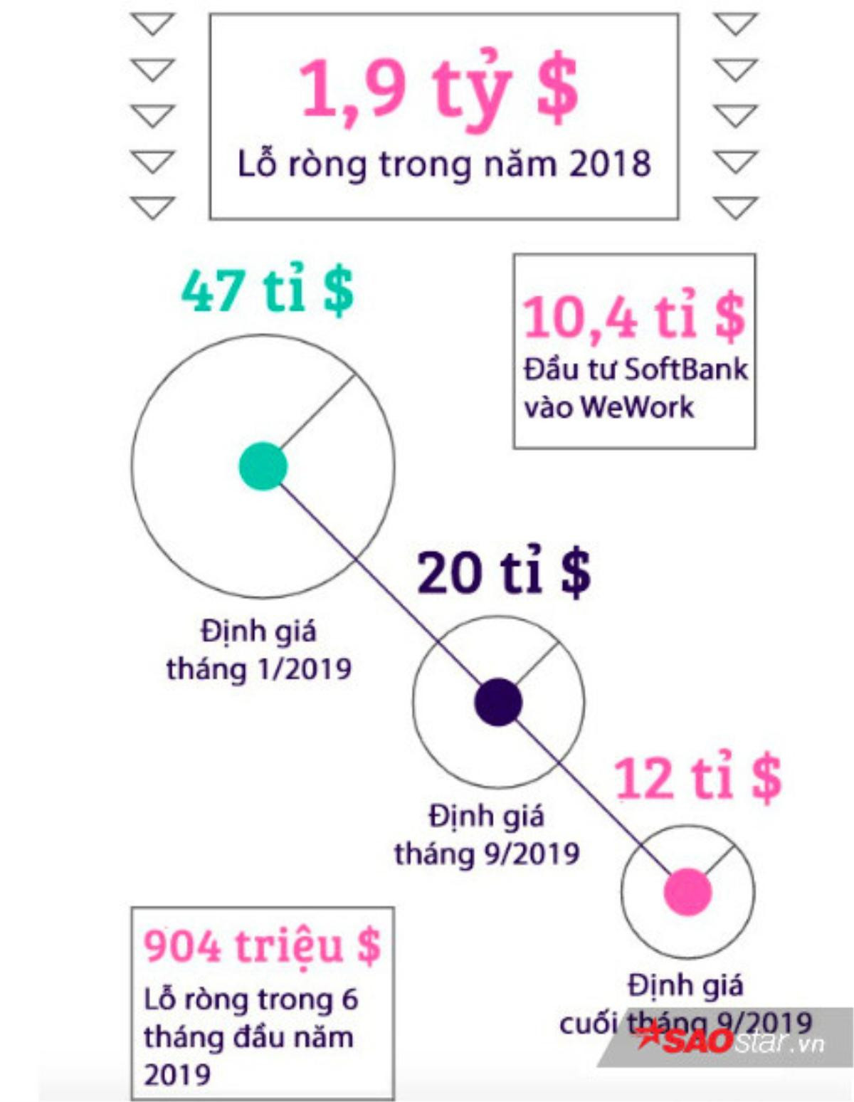 SoftBank có thể sẽ nắm quyền kiểm soát WeWork trong ‘tâm bão’ Ảnh 2