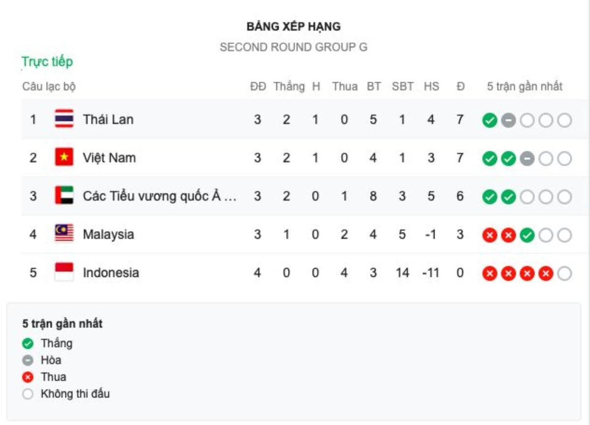 Xếp hạng bảng G: Cuộc đua tam mã giữa Việt Nam, Thái Lan và UAE Ảnh 2