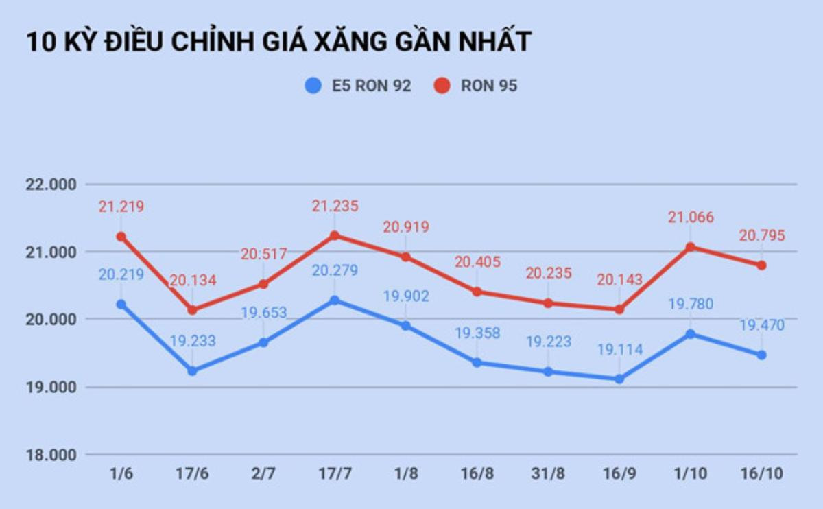 Giá xăng giảm hơn 300 đồng/lít từ 15h hôm nay Ảnh 1