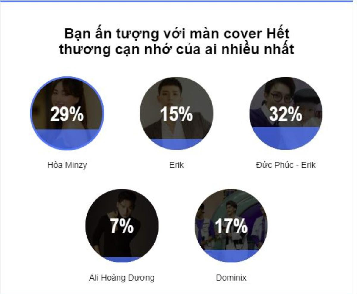 Quả nhiên là anh em Đức Phúc - Erik: 32% độc giả thừa nhận 'mê mệt' bản cover Hết thương cạn nhớ Ảnh 1