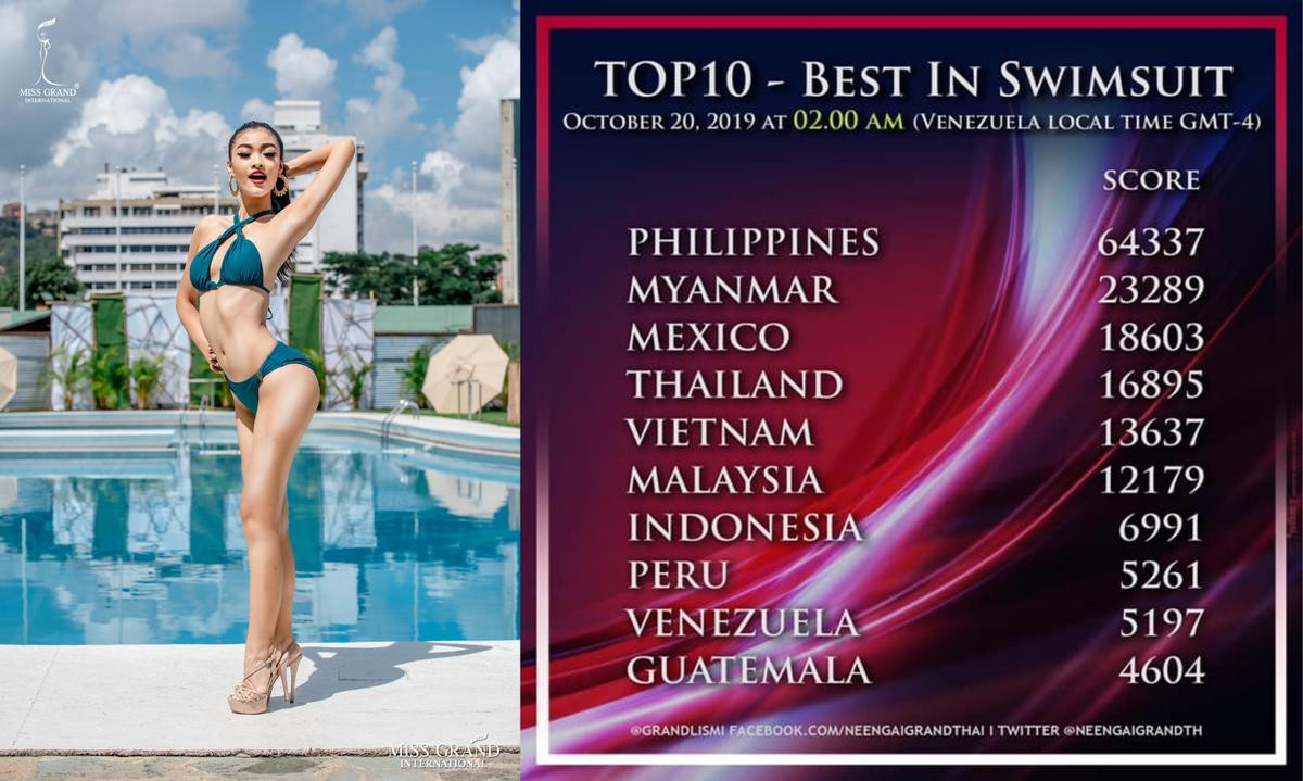 Đến trễ nửa cuộc thi, Miss Grand Philippines vẫn 'vượt mặt' Kiều Loan dẫn đầu bình chọn Top Bikini Ảnh 8