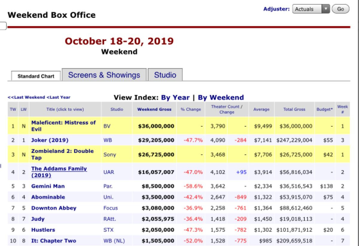 Vượt qua Joker, Maleficent 2 vẫn có doanh thu mở màn đáng thất vọng! Ảnh 1