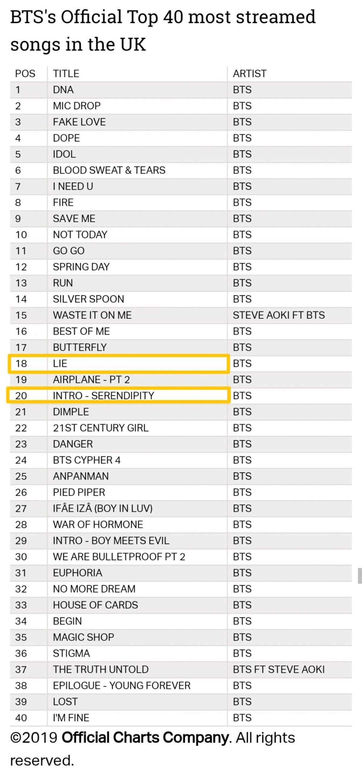 'Serendipity' của Jimin (BTS) đạt loạt thành tích mới: Vượt 60 triệu lượt stream và còn nhiều hơn thế nữa Ảnh 3