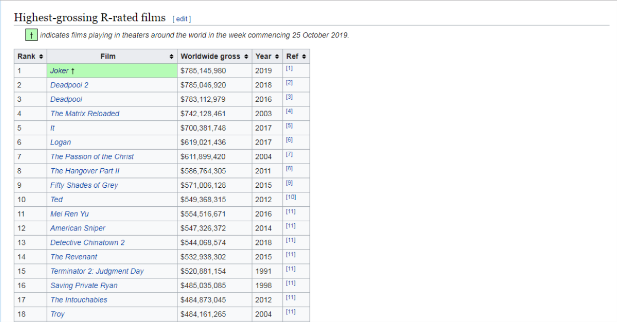 Joker vượt mặt Deadpool 2 trở thành phim nhãn R có doanh thu cao nhất mọi thời đại Ảnh 2