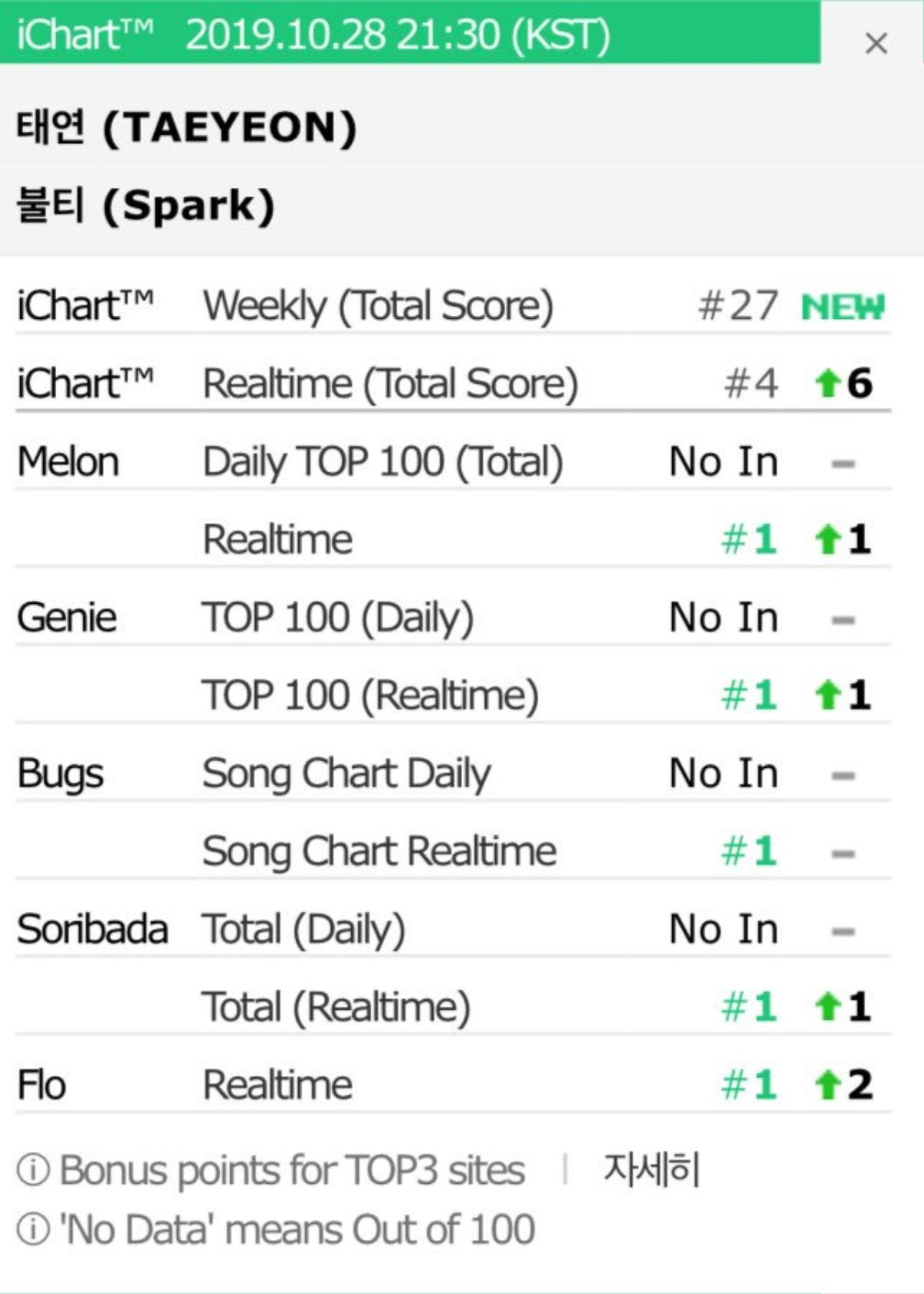 'Choáng' với loạt thành tích 'Spark' của Taeyeon (SNSD): Đạt All-Kill BXH Hàn, lọt top 5 iTunes Mỹ và còn nhiều hơn nữa Ảnh 2