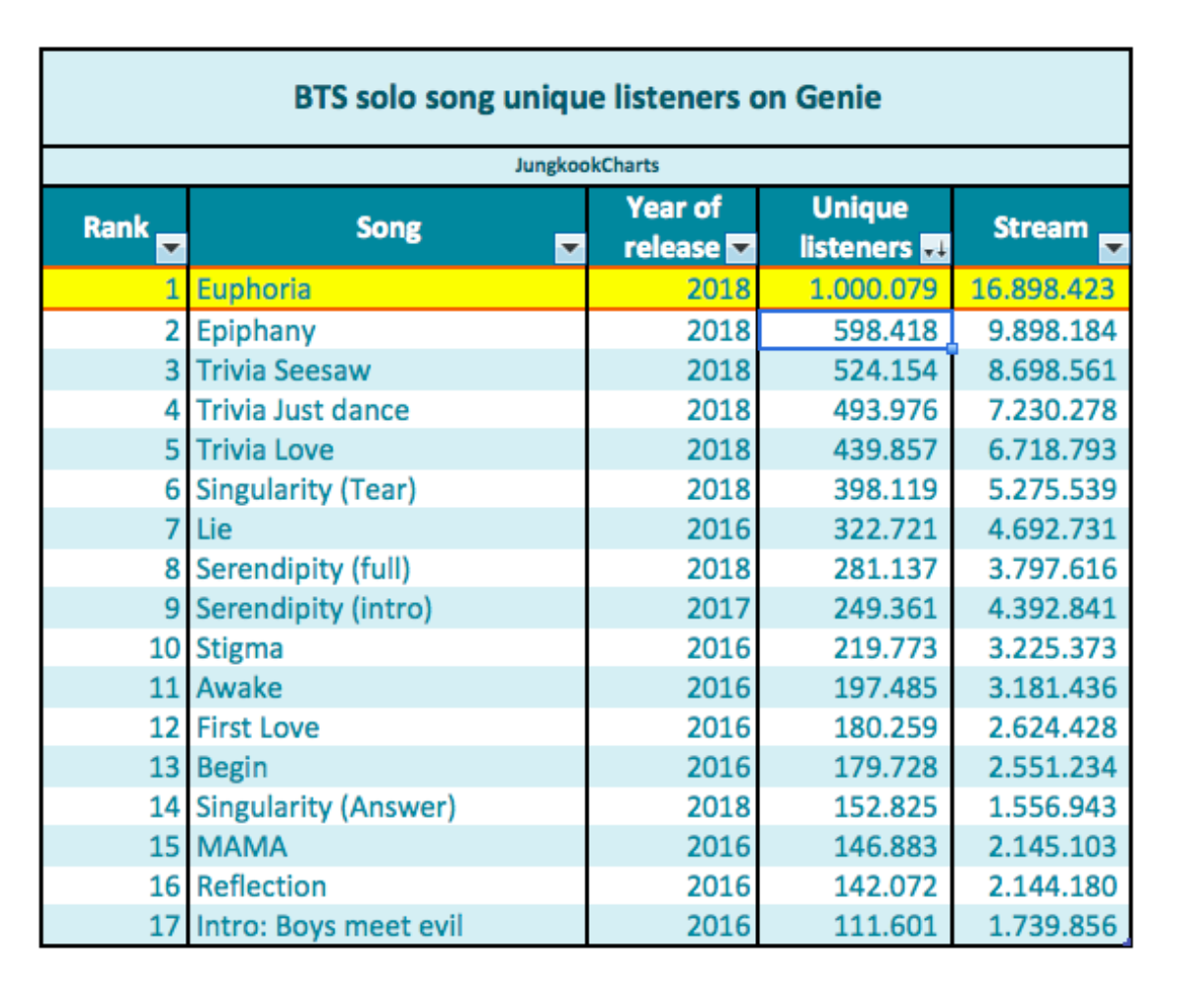 'Euphoria' của Jungkook trở thành ca khúc solo đầu tiên của BTS đạt được lượt nghe này trên Genie Ảnh 2