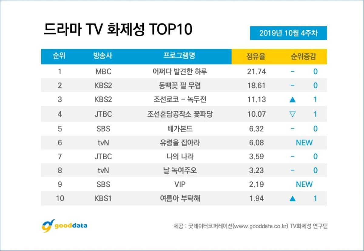 BXH diễn viên - phim Hàn cuối tháng 10: Park Ji Hoon (Wanna One) bỏ xa Moon Geun Young và Suzy Ảnh 8