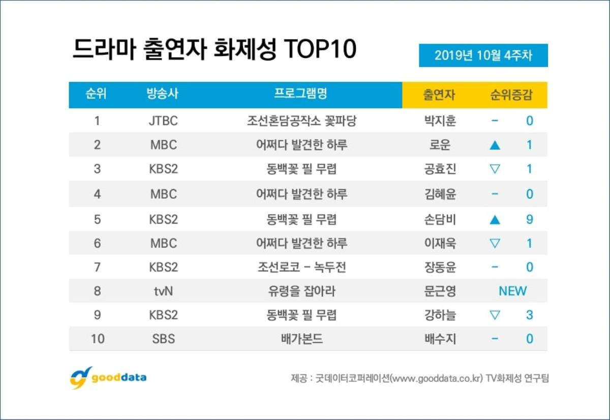 BXH diễn viên - phim Hàn cuối tháng 10: Park Ji Hoon (Wanna One) bỏ xa Moon Geun Young và Suzy Ảnh 9