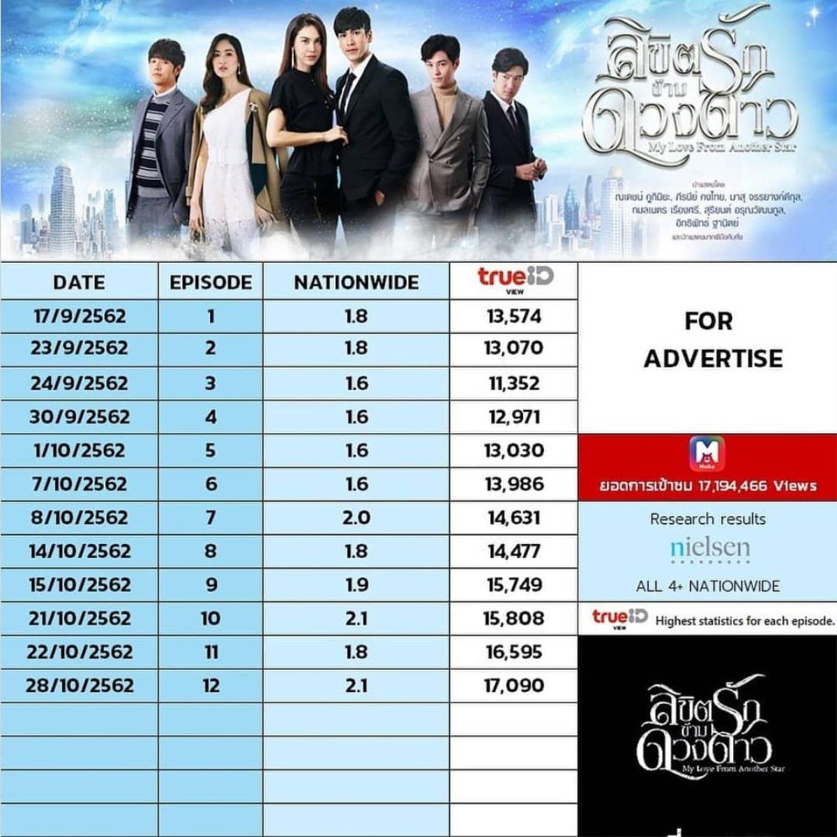 Ngủ quên trong chiến thắng của 'Buppe Sannivas', phim truyền hình do Broadcast Thai TV tụt dốc, rating cực thấp trong năm 2019 Ảnh 10