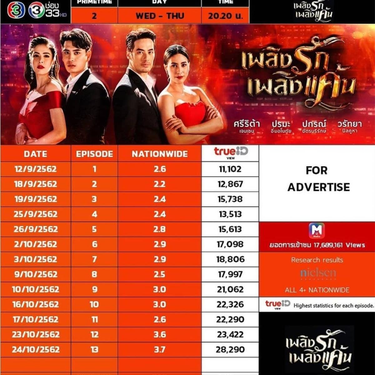 Ngủ quên trong chiến thắng của 'Buppe Sannivas', phim truyền hình do Broadcast Thai TV tụt dốc, rating cực thấp trong năm 2019 Ảnh 17