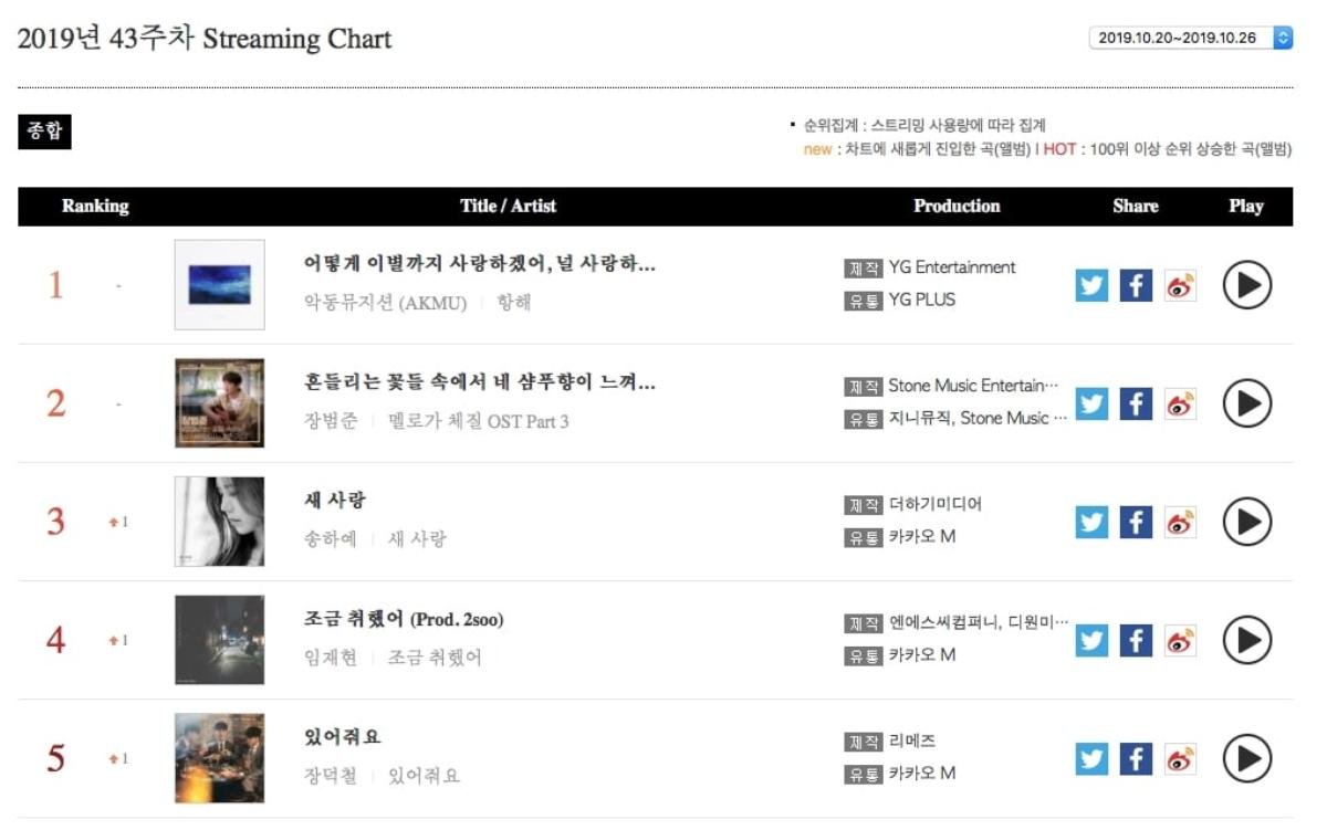 BTS, NU'EST, TXT và AKMU thống trị bảng xếp hạng Gaon cuối tháng 10 Ảnh 3