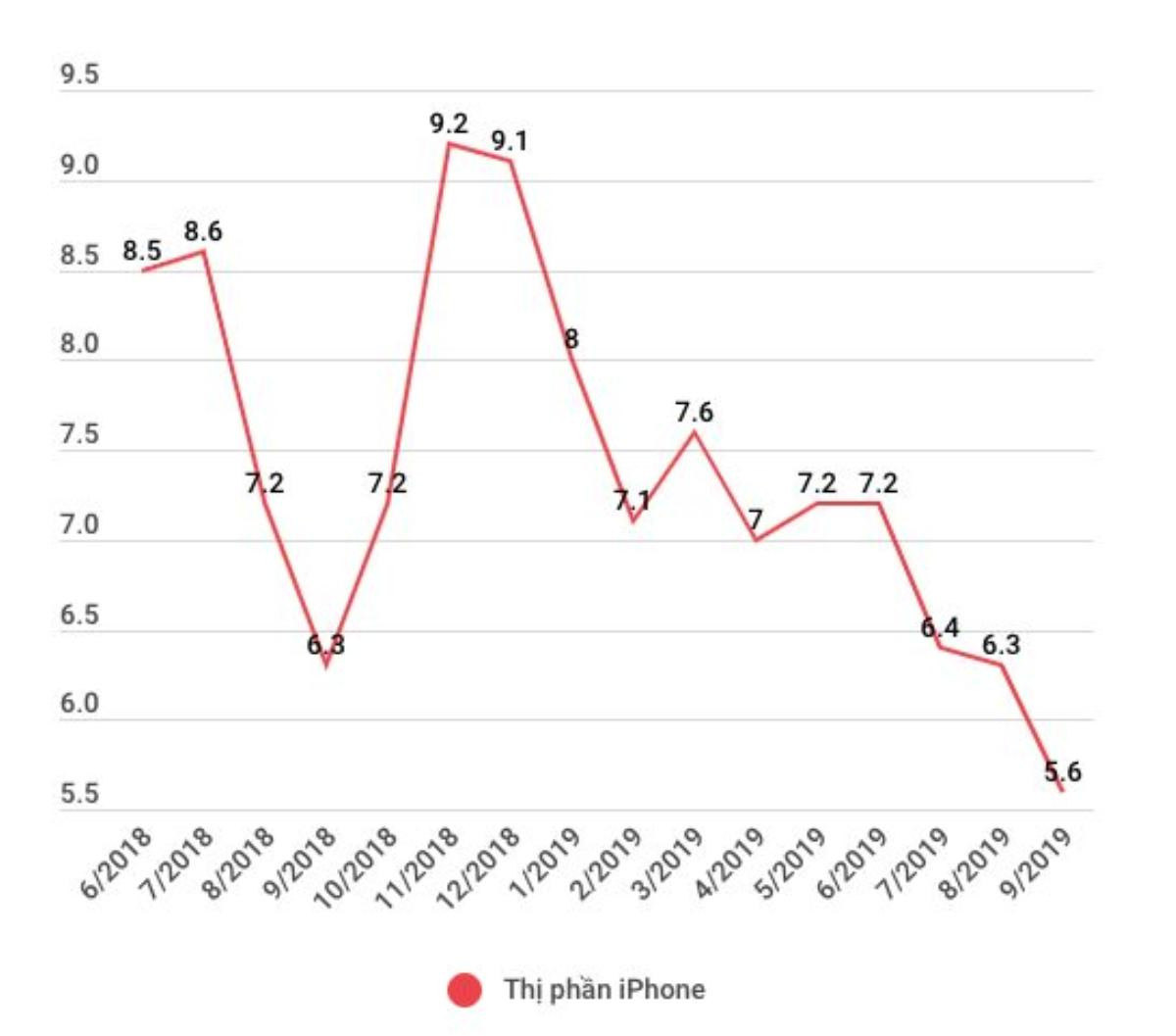 Thị phần iPhone ‘chạm đáy’ tại Việt Nam trước giờ iPhone 11 mở bán Ảnh 1