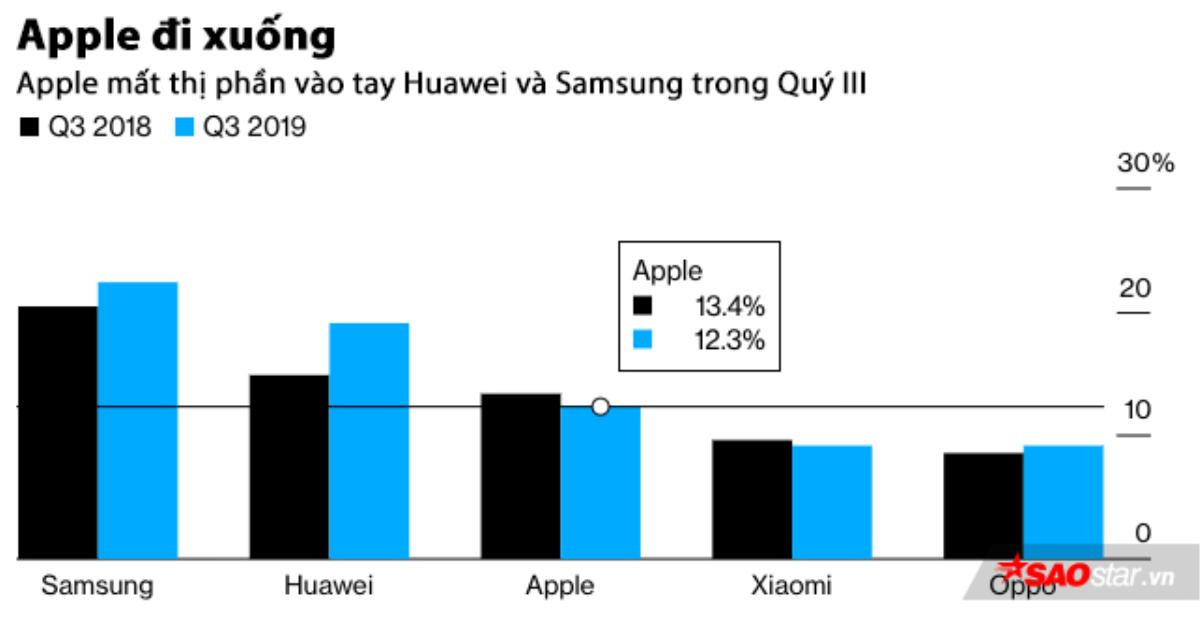 iPhone ế ẩm, Apple tụt hạng thê thảm xếp sau cả Samsung và Huawei Ảnh 2