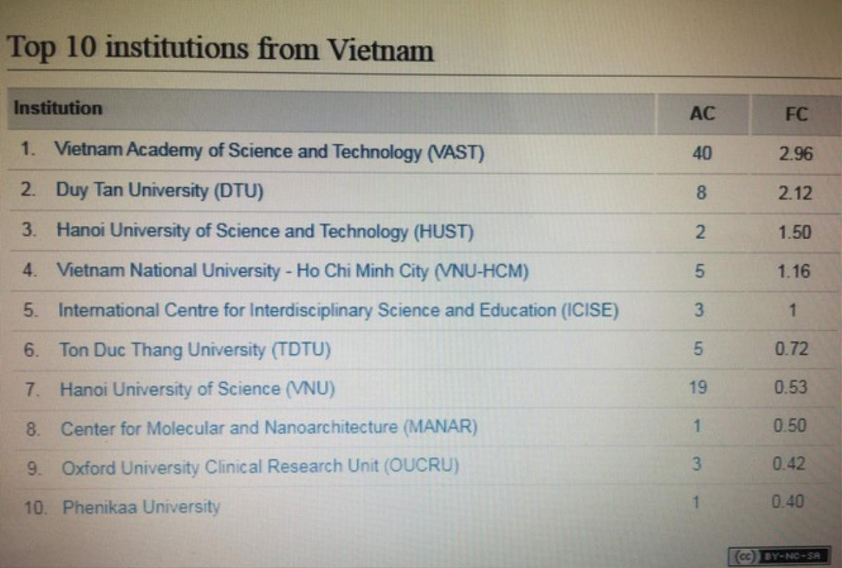 10 ĐH, Viện nghiên cứu Việt Nam dẫn đầu công bố quốc tế về khoa học cơ bản Ảnh 1