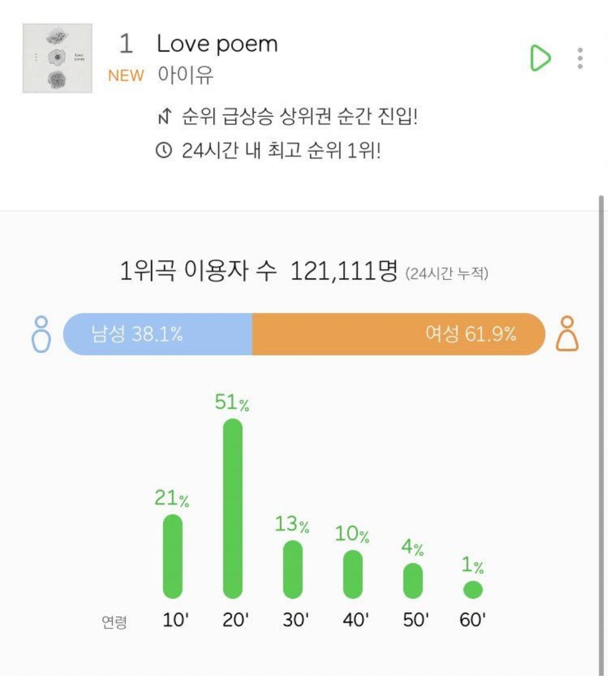 Sức hút từ IU: 'Love Poem' càn quét kỉ lục All-Kill lẫn lượt nghe độc nhất trên Melon với thời gian ấn tượng Ảnh 2