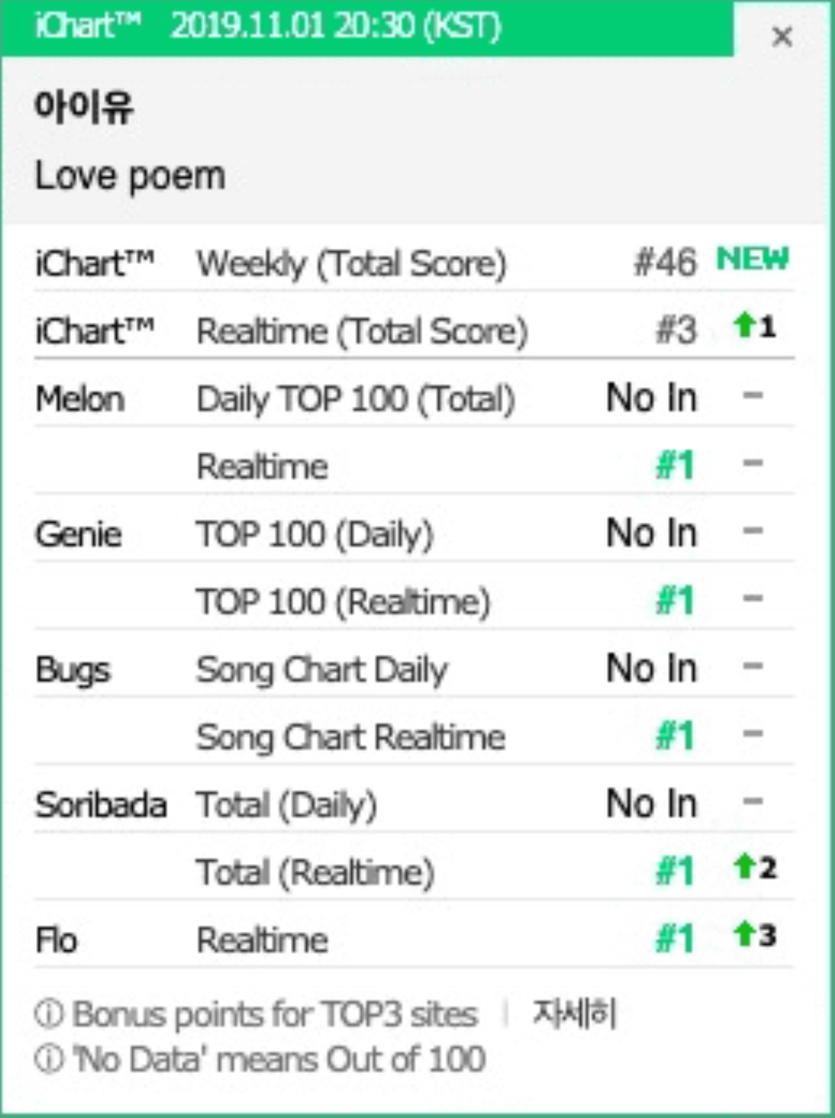 Sức hút từ IU: 'Love Poem' càn quét kỉ lục All-Kill lẫn lượt nghe độc nhất trên Melon với thời gian ấn tượng Ảnh 4