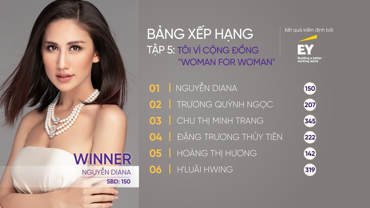 Tập 5 Miss Universe Vietnam 2019: Thúy Vân 'trôi' xuống hạng 32, Nguyễn Diana chiến thắng thuyết phục Ảnh 16