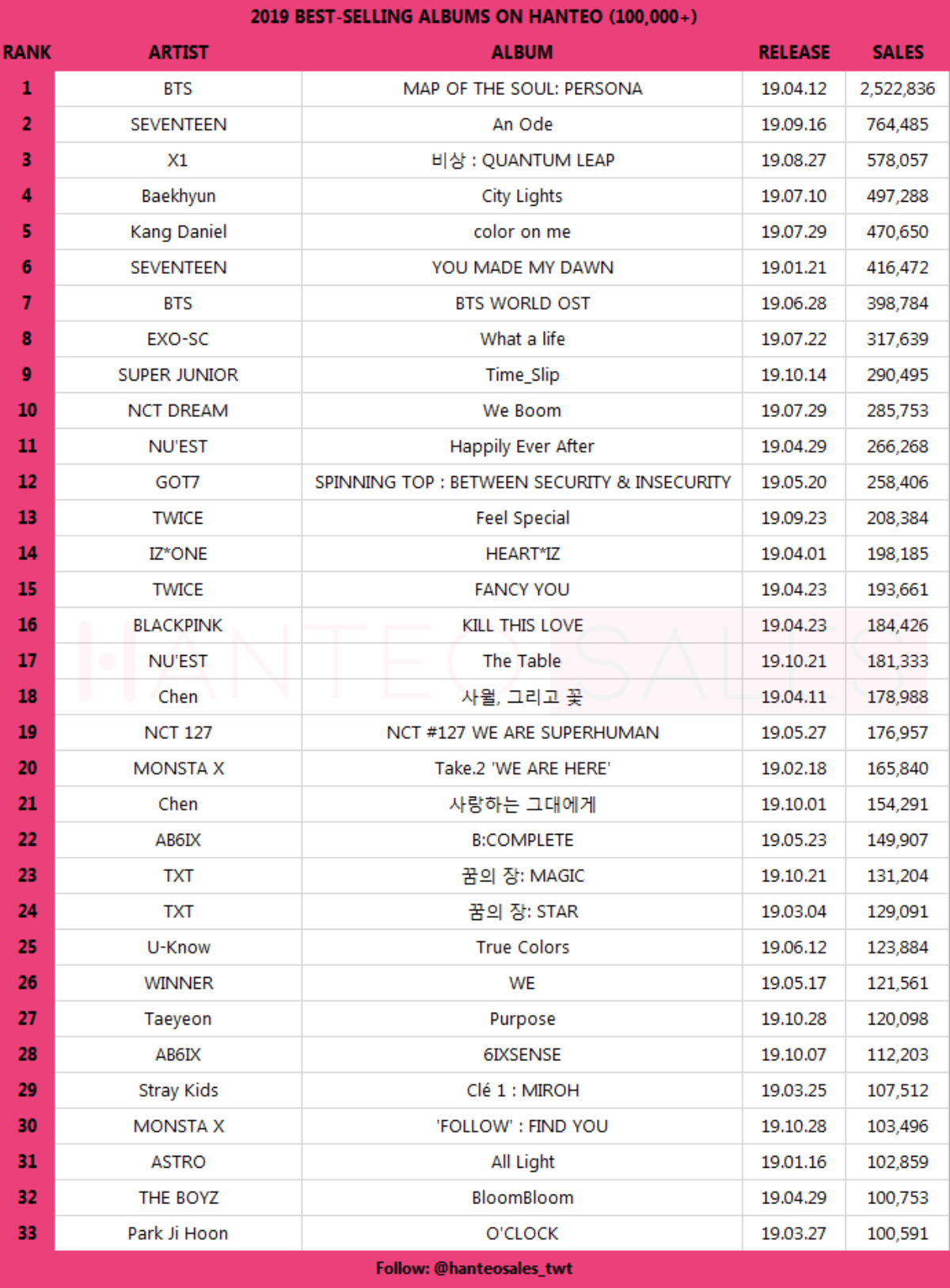 Top album KPop bán chạy nhất trên Hanteo 2019: Ngôi vương dễ đoán, EXO có hai đại diện lọt top 10 Ảnh 10