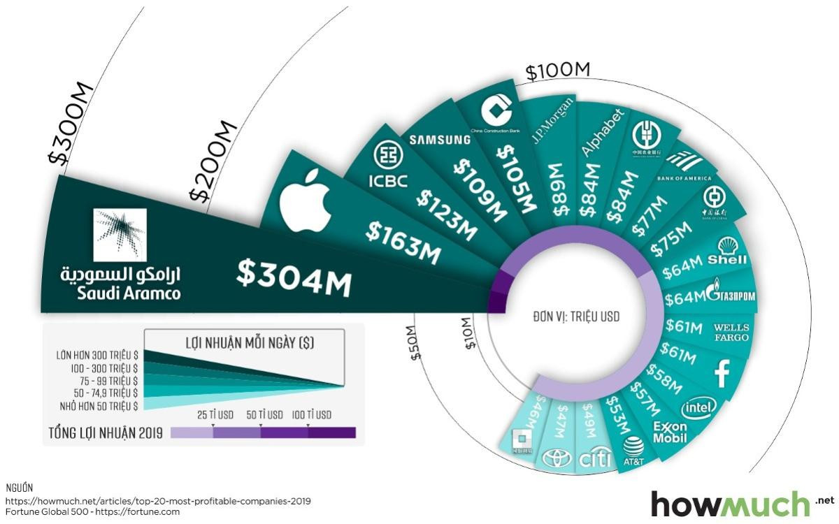 Mỗi ngày bỏ túi 163 triệu USD, Apple vẫn không phải công ty 'giàu' nhất thế giới Ảnh 2