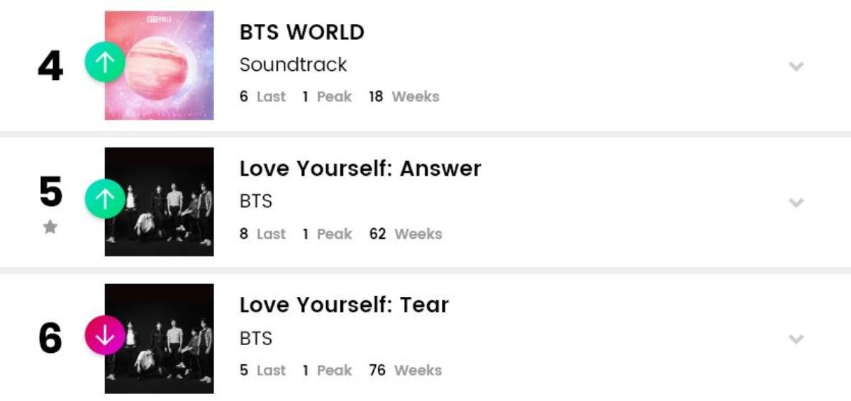 BXH Billboard World Albums tuần này: Hậu bối BTS 'rơi không phanh', Taeyeon và Monsta X debut trong top 10 Ảnh 4