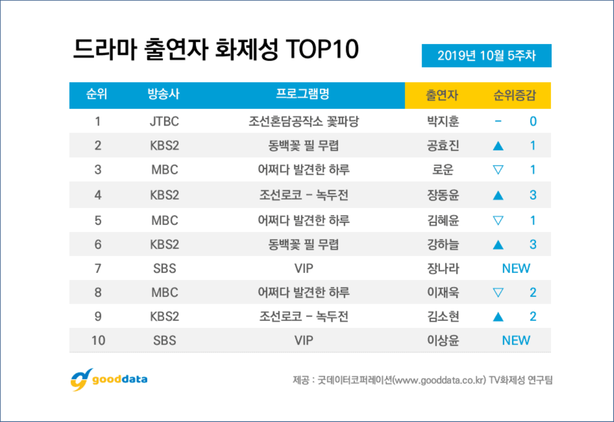 BXH diễn viên - phim Hàn đầu tháng 11: Bỏ xa Jang Nara, Park Ji Hoon (Wanna One) đứng nhất Ảnh 10