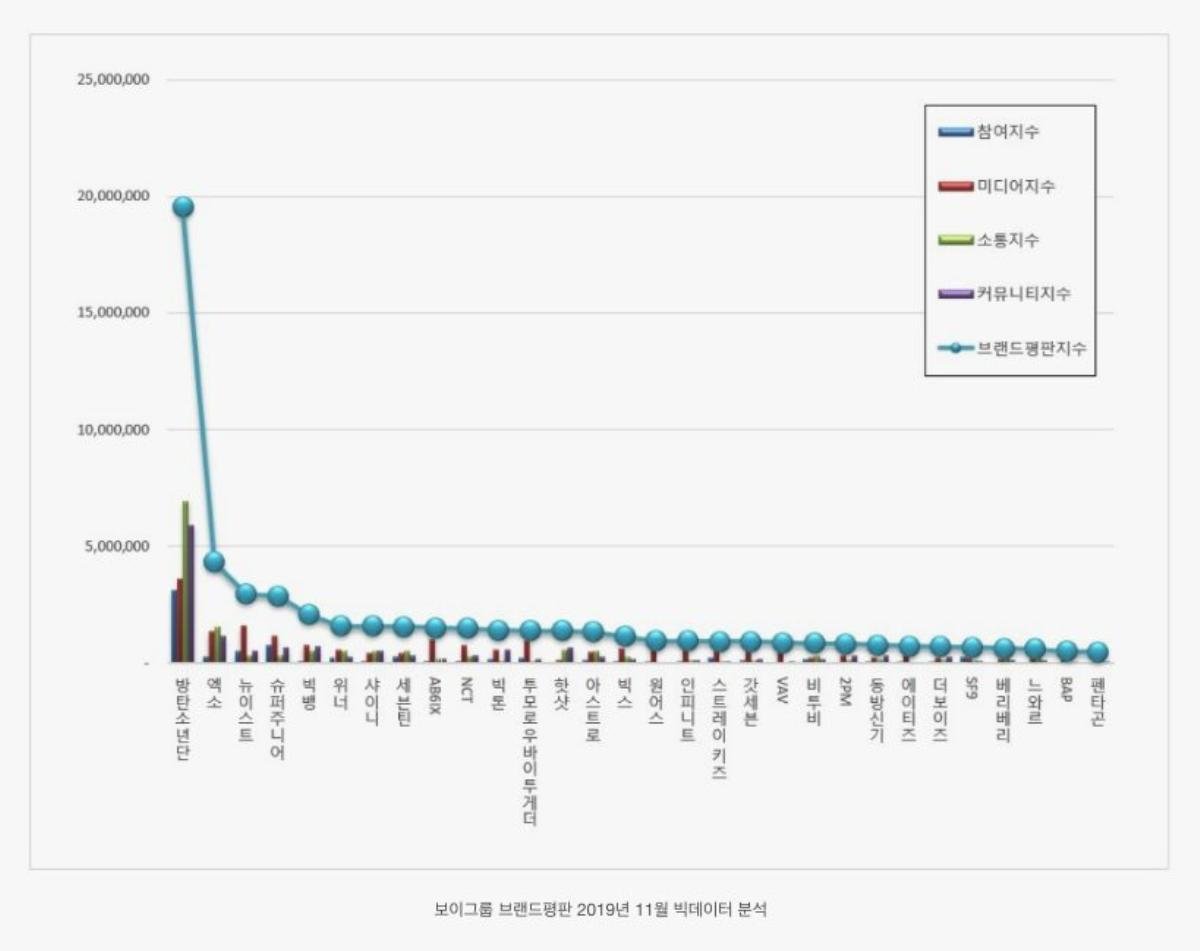 BXH thương hiệu boygroup tháng 11/2019: BTS và EXO 'so kè' quán quân, Nu'est quay trở lại top 3 Ảnh 1