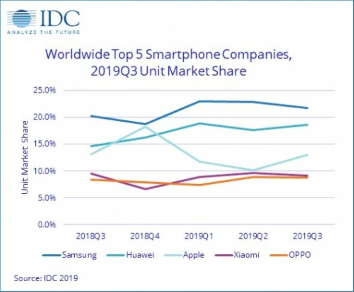 Apple thất thế trước Samsung và Huawei trong cuộc chơi smartphone Ảnh 1