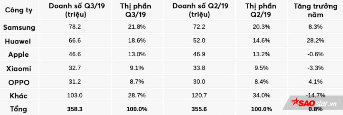 Apple thất thế trước Samsung và Huawei trong cuộc chơi smartphone Ảnh 2