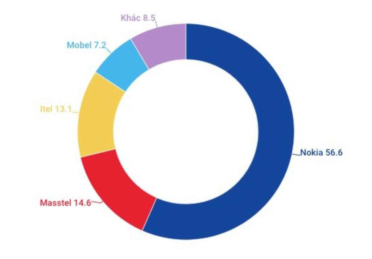 Nokia vẫn âm thầm là ông vua ‘cục gạch’ ở Việt Nam Ảnh 2