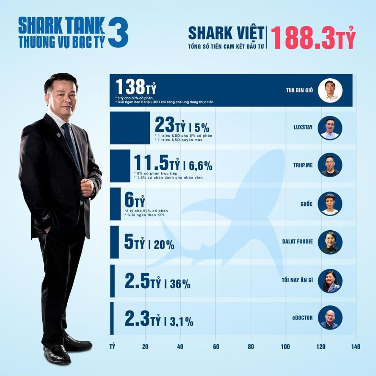 Shark nào mạnh tay chi tiền đầu tư nhất trong Shark Tank mùa 3? Ảnh 1