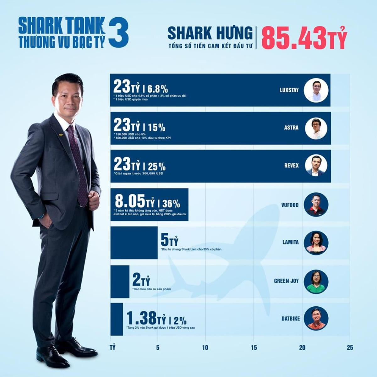 Shark nào mạnh tay chi tiền đầu tư nhất trong Shark Tank mùa 3? Ảnh 2