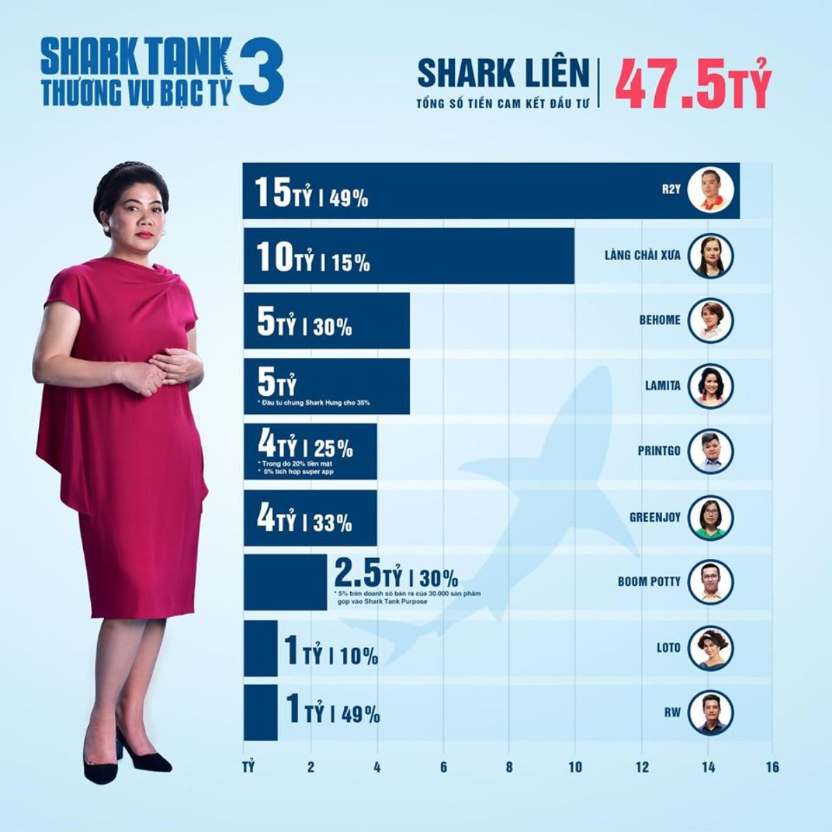 Shark nào mạnh tay chi tiền đầu tư nhất trong Shark Tank mùa 3? Ảnh 3