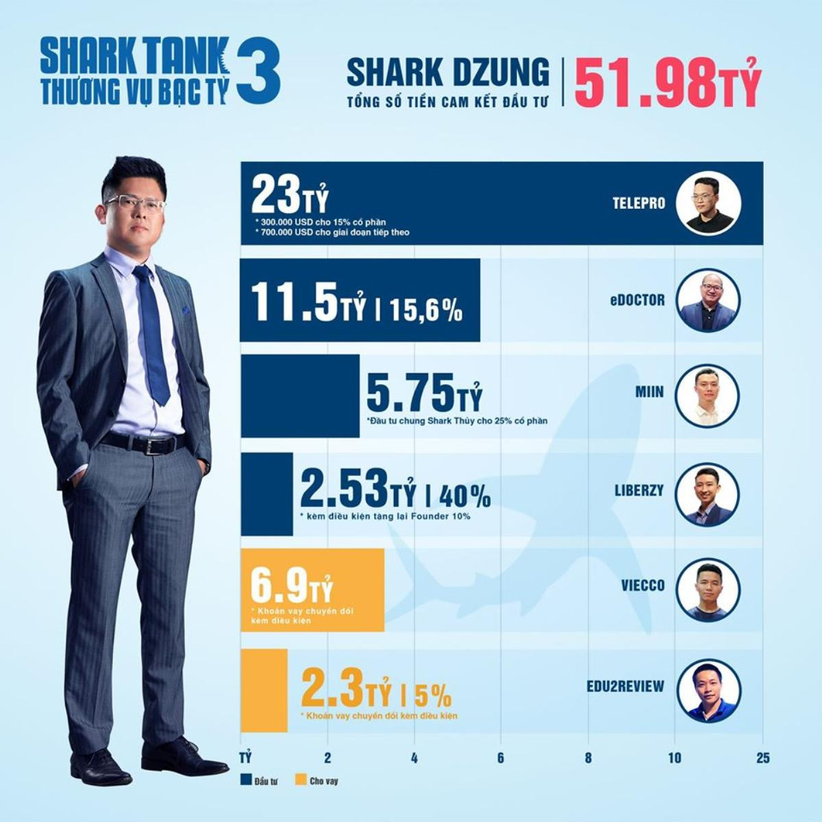 Shark nào mạnh tay chi tiền đầu tư nhất trong Shark Tank mùa 3? Ảnh 4