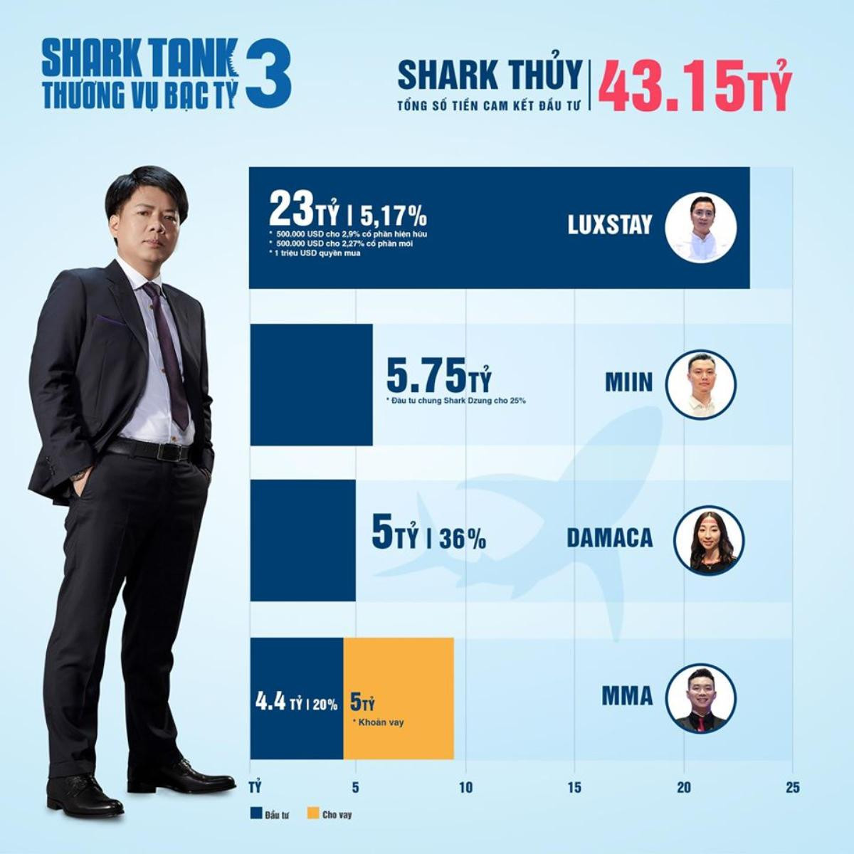 Shark nào mạnh tay chi tiền đầu tư nhất trong Shark Tank mùa 3? Ảnh 5