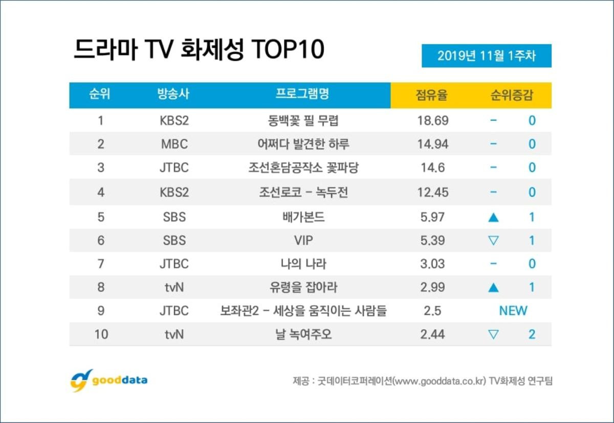 BXH diễn viên - phim Hàn tuần 2 tháng 11: Vượt hàng loạt sao, Park Ji Hoon (Wanna One) đứng nhất 8 tuần liền Ảnh 7