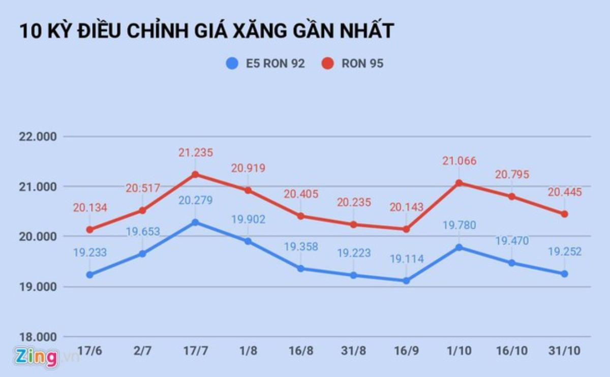 Giá xăng sẽ tăng trở lại vào ngày mai? Ảnh 1