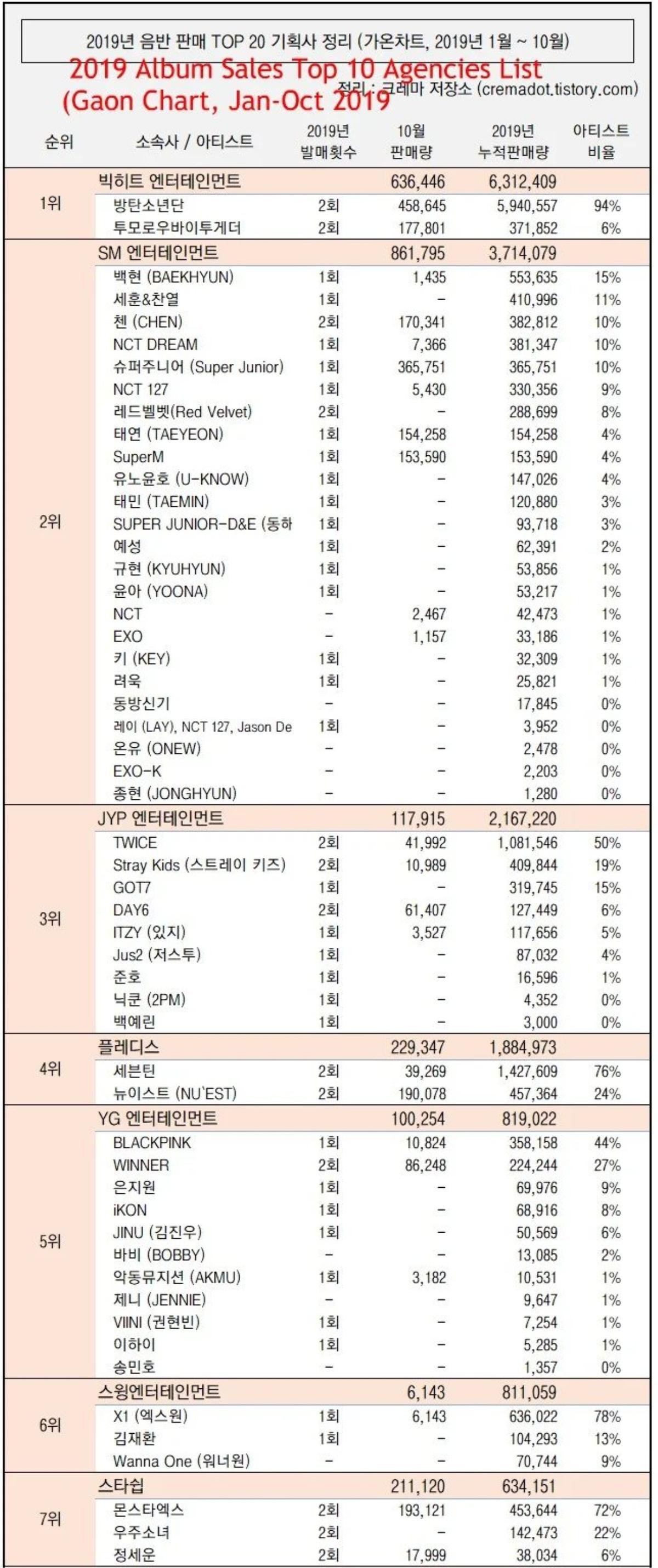 BTS giúp BigHit thăng hạn, YG tụt dốc 'thê thảm' trong BXH các công ty bán được nhiều album nhất 2019! Ảnh 1