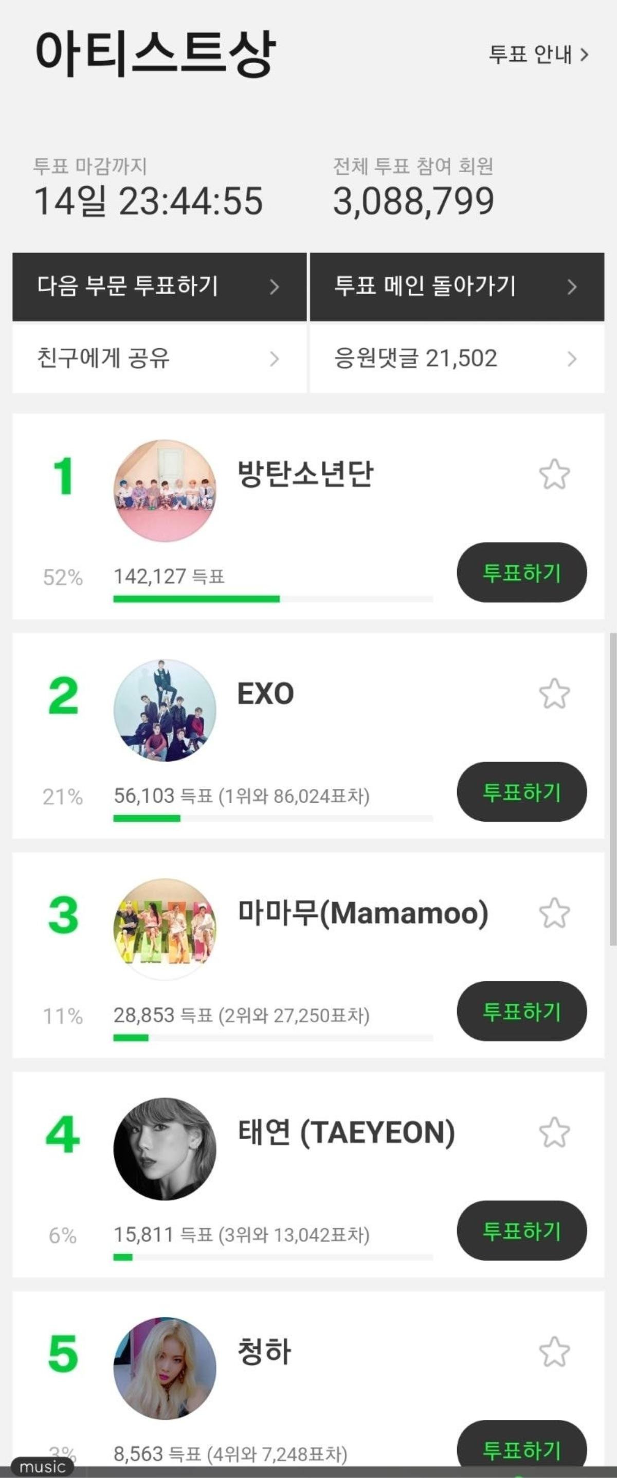 Melon Music Awards 2019 chính thức mở cổng bình chọn: EXO trắng tay - BTS tạm thời dẫn đầu 5 hạng mục đề cử Ảnh 3