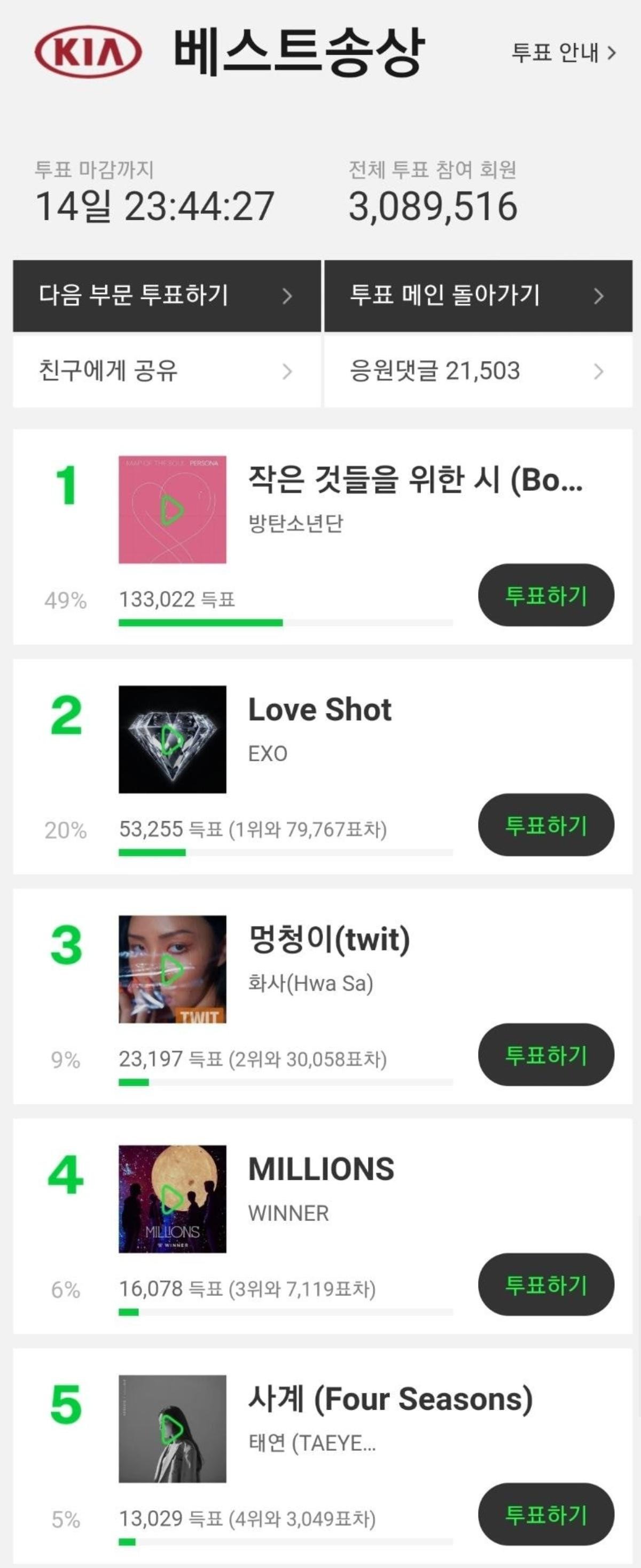 Melon Music Awards 2019 chính thức mở cổng bình chọn: EXO trắng tay - BTS tạm thời dẫn đầu 5 hạng mục đề cử Ảnh 5