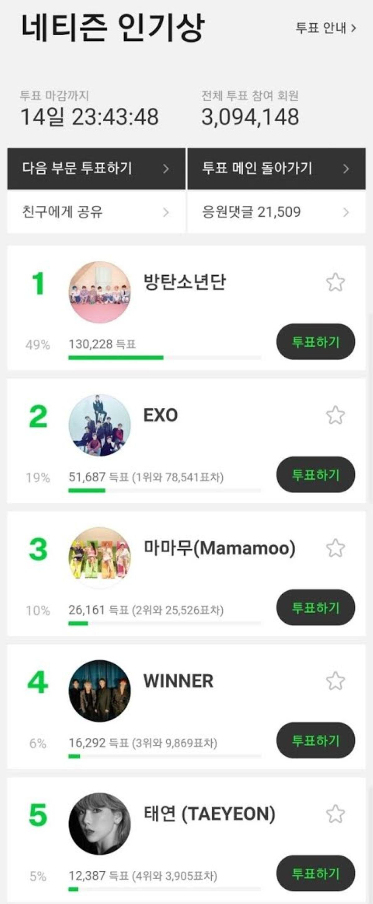 Melon Music Awards 2019 chính thức mở cổng bình chọn: EXO trắng tay - BTS tạm thời dẫn đầu 5 hạng mục đề cử Ảnh 6