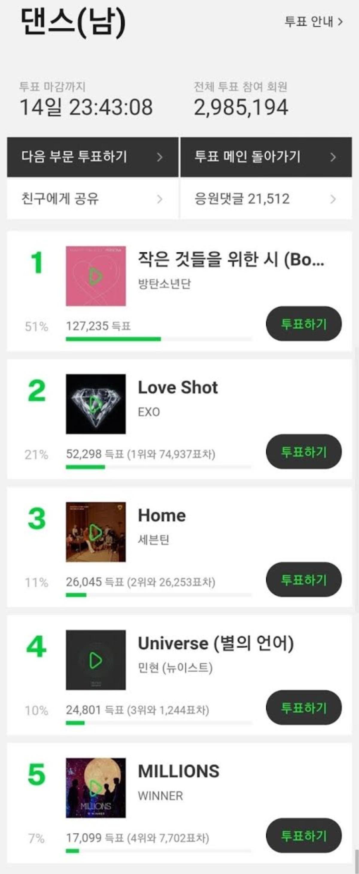 Melon Music Awards 2019 chính thức mở cổng bình chọn: EXO trắng tay - BTS tạm thời dẫn đầu 5 hạng mục đề cử Ảnh 7