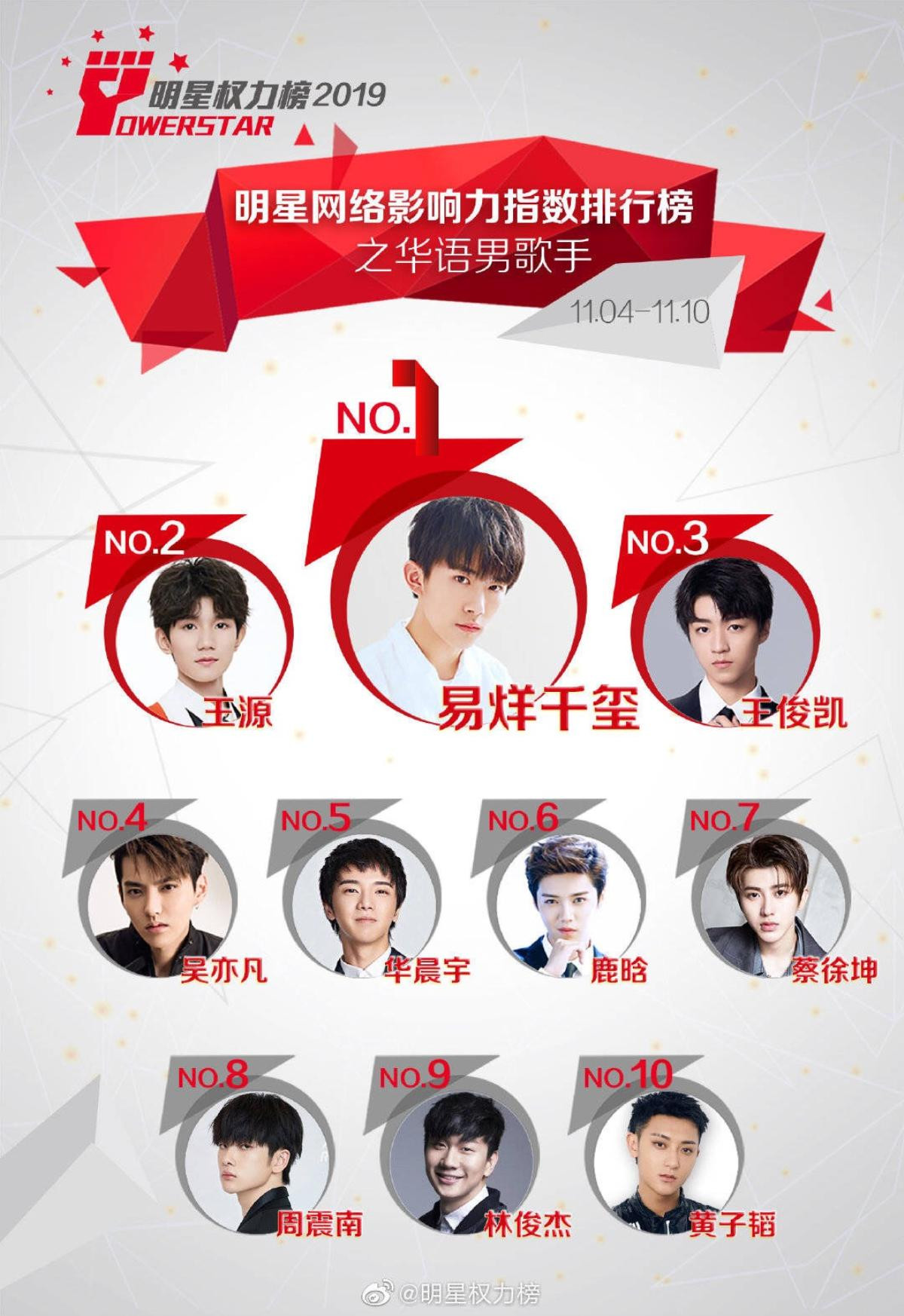 BXH sao Cbiz tuần 2 tháng 11: TFBOYS đứng nhất, Tiêu Chiến - Dương Tử phá kỷ lục 17 tuần liền Ảnh 1